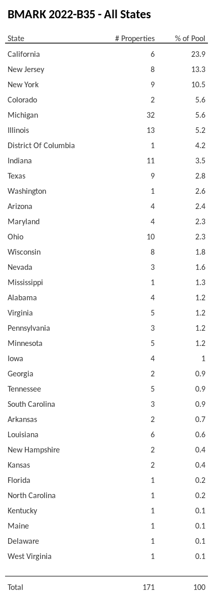 BMARK 2022-B35 has 23.9% of its pool located in the state of California.