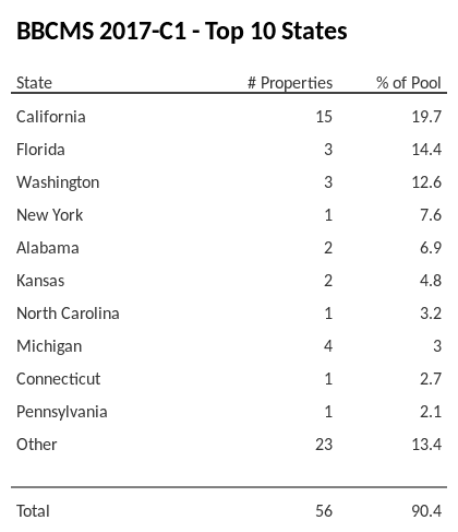 The top 10 states where collateral for BBCMS 2017-C1 reside. BBCMS 2017-C1 has 19.7% of its pool located in the state of California.