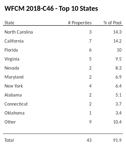 The top 10 states where collateral for WFCM 2018-C46 reside. WFCM 2018-C46 has 14.3% of its pool located in the state of North Carolina.