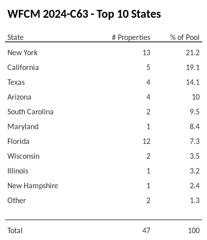 The top 10 states where collateral for WFCM 2024-C63 reside. WFCM 2024-C63 has 21.2% of its pool located in the state of New York.