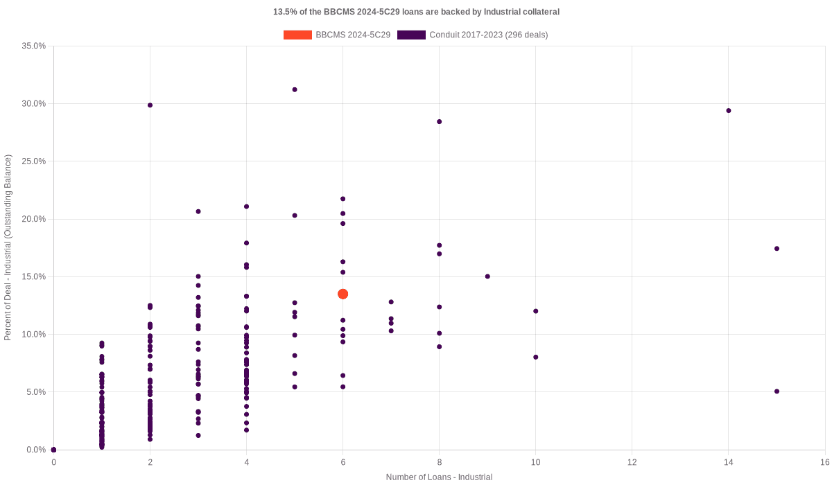 13.5% of the BBCMS 2024-5C29 loans are backed by industrial collateral