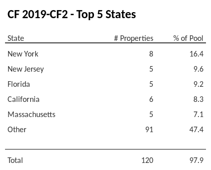 The top 5 states where collateral for CF 2019-CF2 reside. CF 2019-CF2 has 16.4% of its pool located in the state of New York.