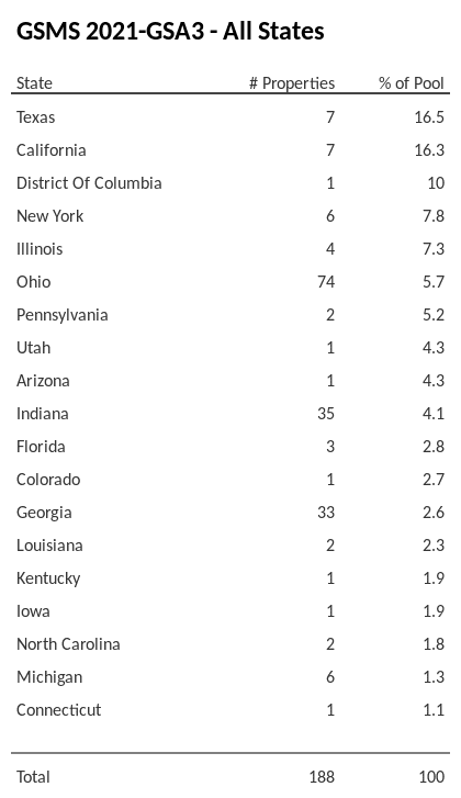 GSMS 2021-GSA3 has 16.5% of its pool located in the state of Texas.