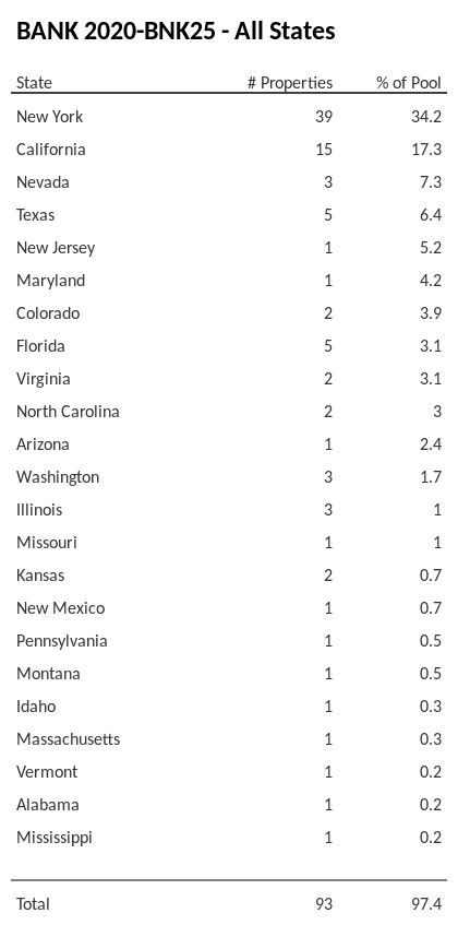 BANK 2020-BNK25 has 34.2% of its pool located in the state of New York.