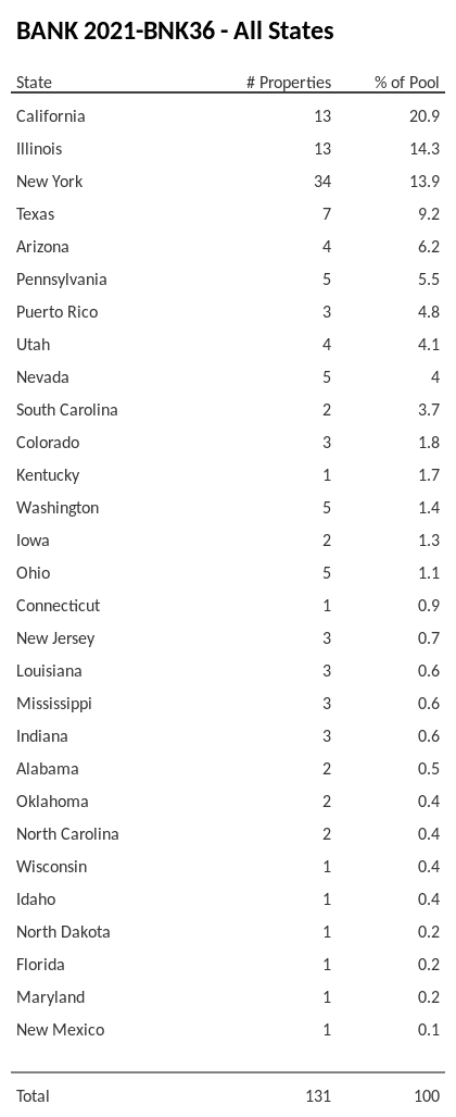 BANK 2021-BNK36 has 20.9% of its pool located in the state of California.