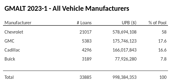 GMALT 2023-1 has 58% of its pool in Chevrolet automobiles.