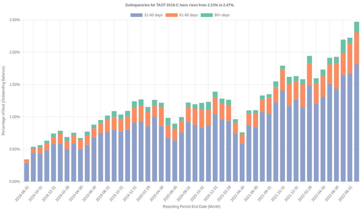 Delinquencies for Toyota 2018-C  have risen from 2.23% to 2.47%.