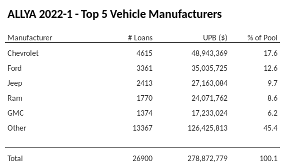 The top 5 vehicle manufacturers in the collateral pool for ALLYA 2022-1. ALLYA 2022-1 has 17.5% of its pool in Chevrolet automobiles.