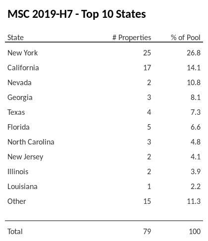 The top 10 states where collateral for MSC 2019-H7 reside. MSC 2019-H7 has 26.8% of its pool located in the state of New York.