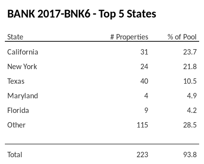 The top 5 states where collateral for BANK 2017-BNK6 reside. BANK 2017-BNK6 has 23.7% of its pool located in the state of California.