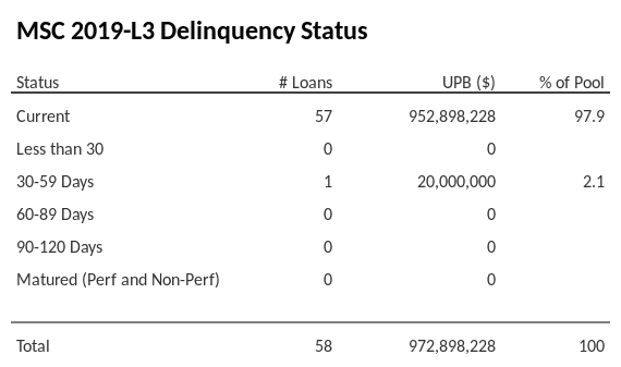 MSC 2019-L3 has 97.9% of its pool in "Current" status.