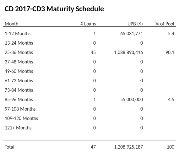 CD 2017-CD3 has 90.1% of its pool maturing in 25-36 Months.