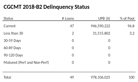 CGCMT 2018-B2 has 96.8% of its pool in "Current" status.