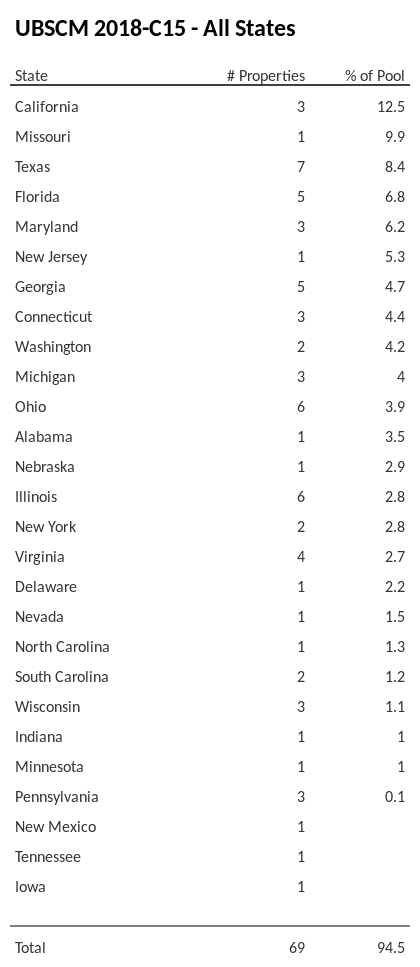 UBSCM 2018-C15 has 12.5% of its pool located in the state of California.