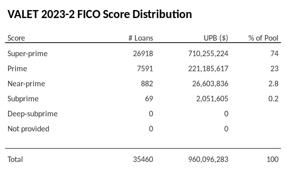 VALET 2023-2 has 74% of its pool with Super-prime FICO scores.