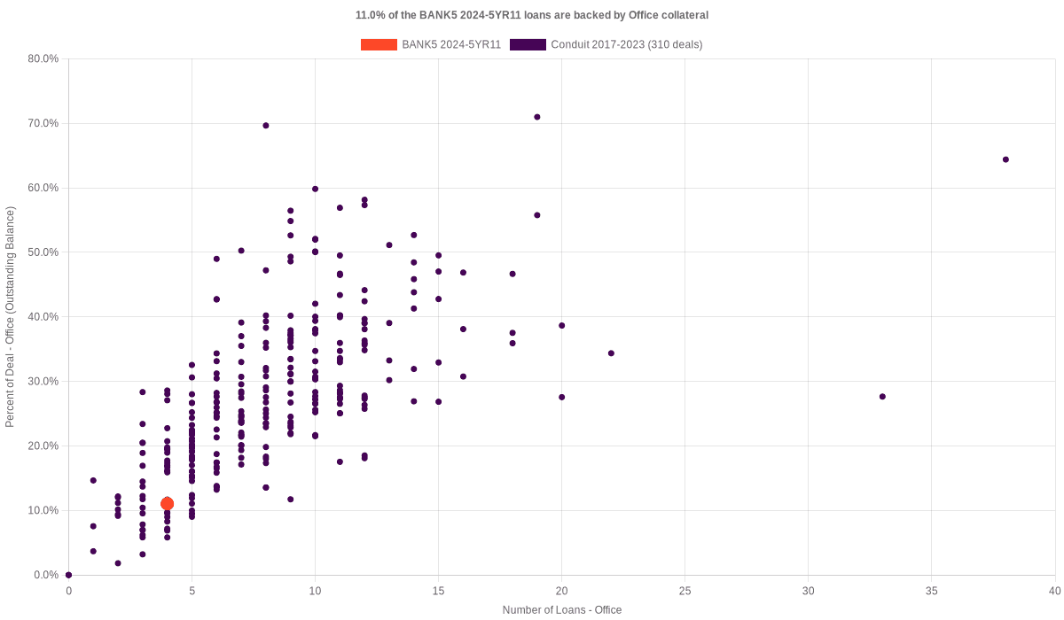 11.0% of the BANK5 2024-5YR11 loans are backed by office collateral