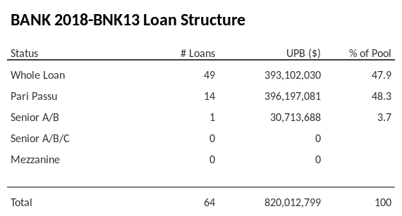 BANK 2018-BNK13 has 48.3% of its pool as Pari Passu.