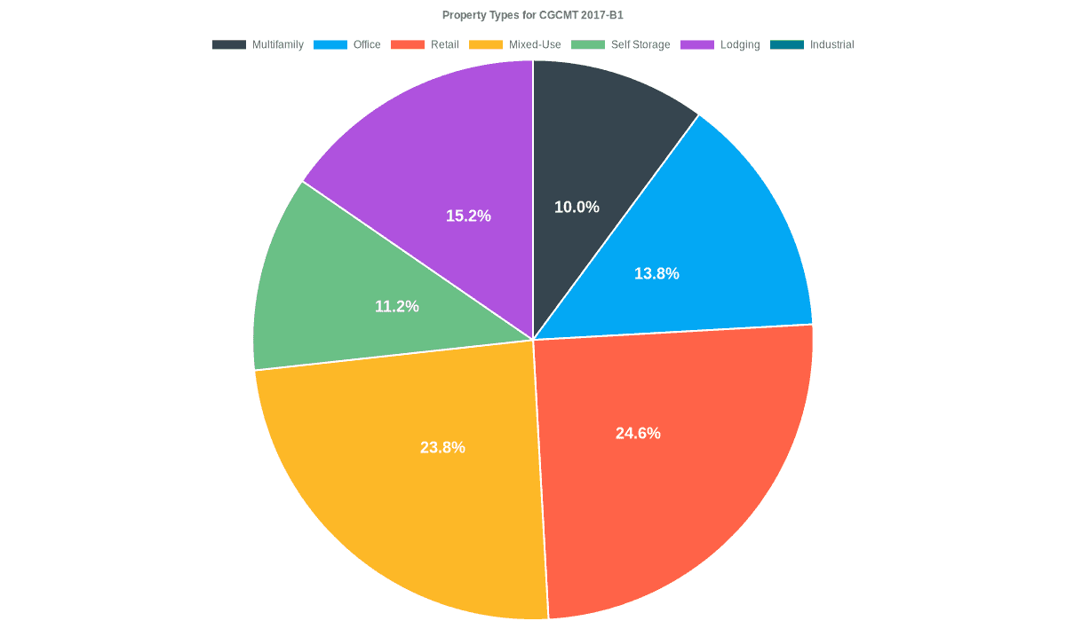 13.8% of the CGCMT 2017-B1 loans are backed by office collateral.