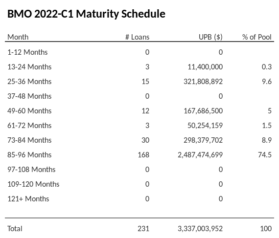 BMO 2022-C1 has 74.5% of its pool maturing in 85-96 Months.