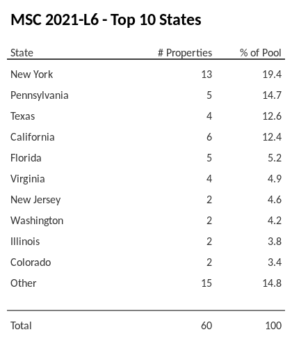 The top 10 states where collateral for MSC 2021-L6 reside. MSC 2021-L6 has 19.4% of its pool located in the state of New York.