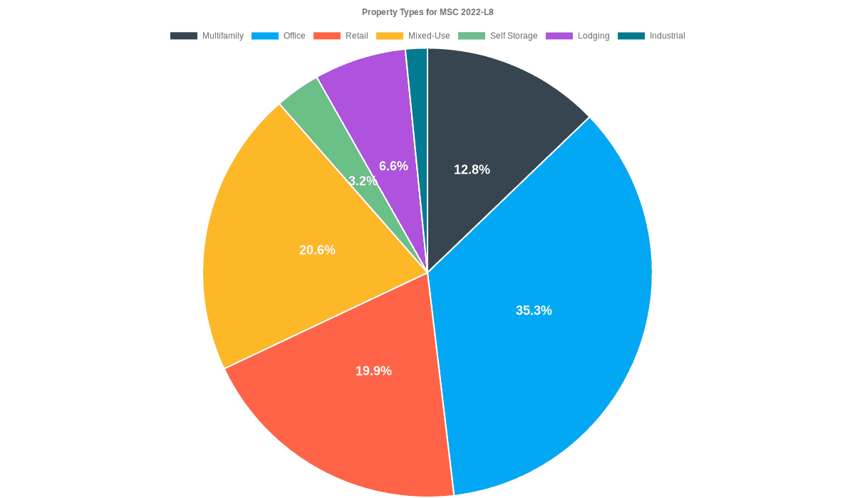 35.3% of the MSC 2022-L8 loans are backed by office collateral.