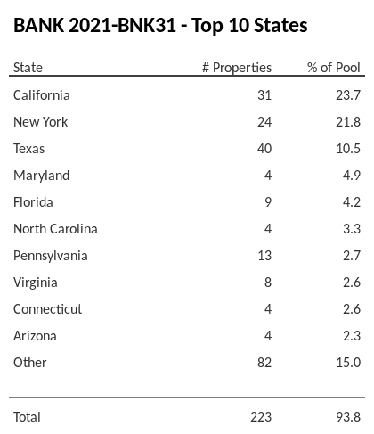 The top 10 states where collateral for BANK 2021-BNK31 reside. BANK 2021-BNK31 has 23.7% of its pool located in the state of California.