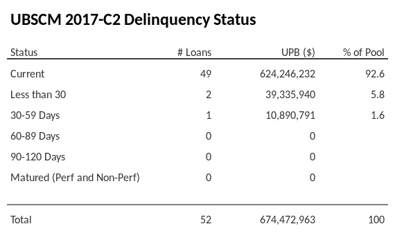 UBSCM 2017-C2 has 92.6% of its pool in "Current" status.