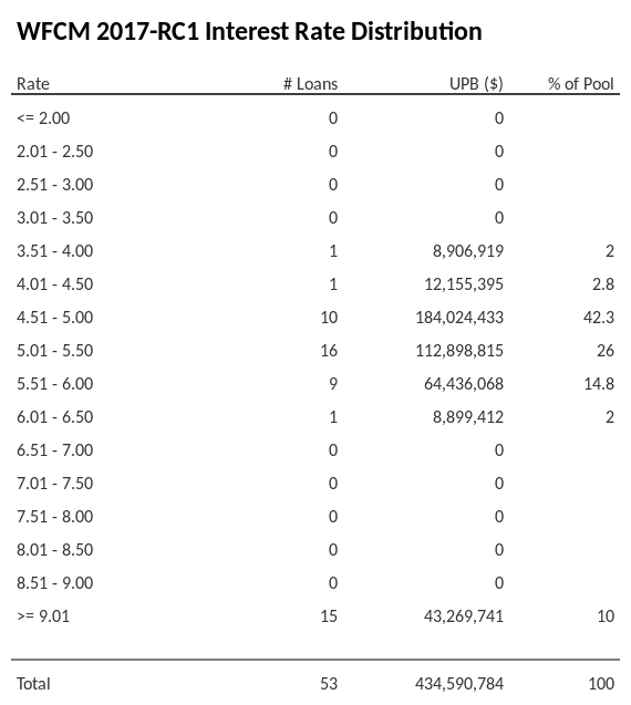 WFCM 2017-RC1 has 42.3% of its pool with interest rates 4.51 - 5.00.