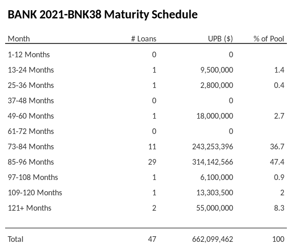 BANK 2021-BNK38 has 47.4% of its pool maturing in 85-96 Months.