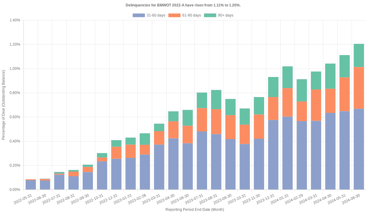 Delinquencies for BMW Vehicle 2022-A have risen from 1.11% to 1.20%.