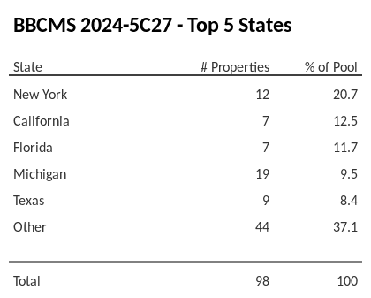 The top 5 states where collateral for BBCMS 2024-5C27 reside. BBCMS 2024-5C27 has 20.7% of its pool located in the state of New York.