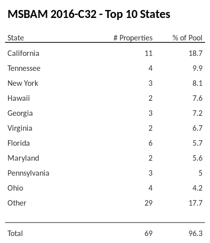 The top 10 states where collateral for MSBAM 2016-C32 reside. MSBAM 2016-C32 has 18.7% of its pool located in the state of California.