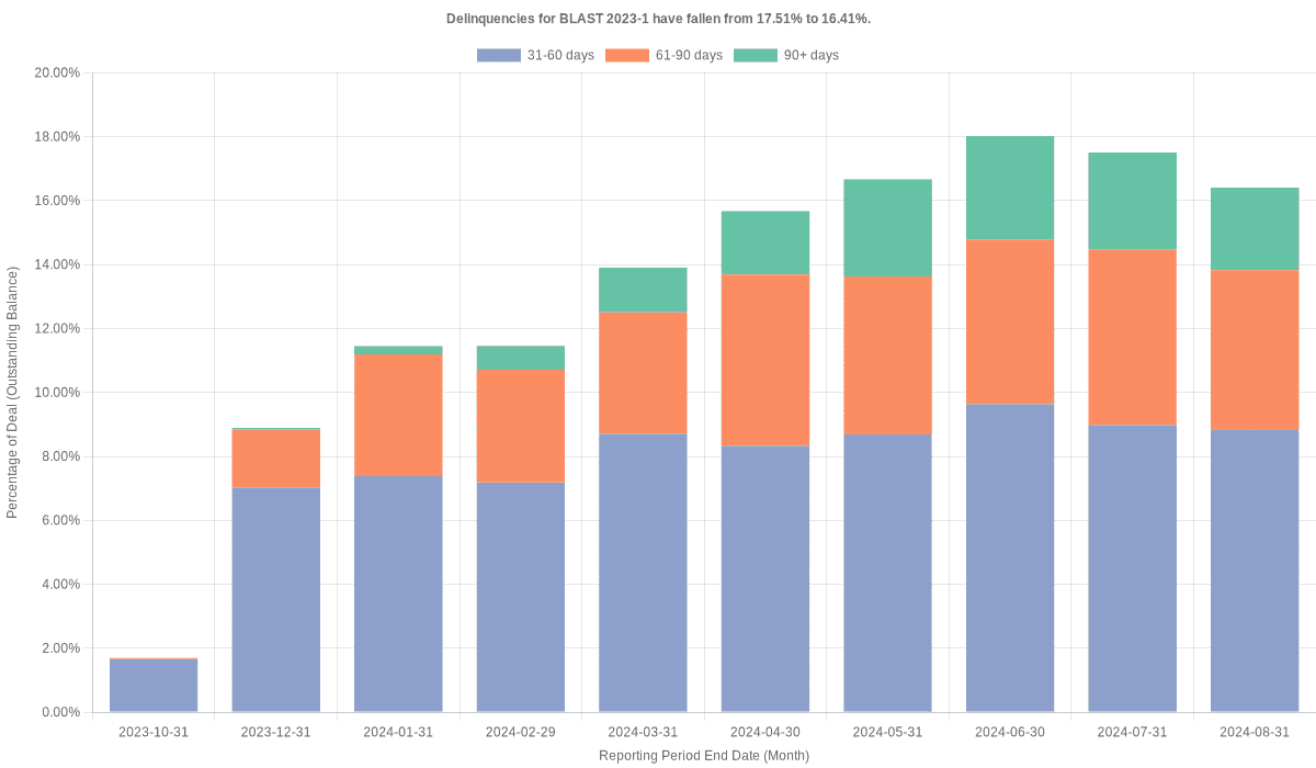 Delinquencies for Bridgecrest Lending Securitization 2023-1 have fallen from 17.51% to 16.41%.