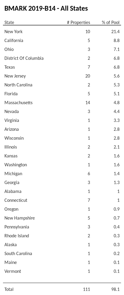 BMARK 2019-B14 has 21.4% of its pool located in the state of New York.