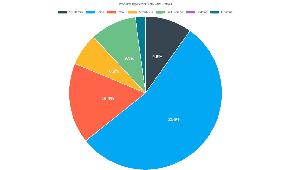 52.6% of the BANK 2021-BNK34 loans are backed by office collateral.