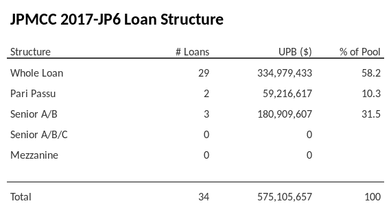 JPMCC 2017-JP6 has 31.5% of its pool as Senior A/B.