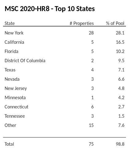 The top 10 states where collateral for MSC 2020-HR8 reside. MSC 2020-HR8 has 28.1% of its pool located in the state of New York.