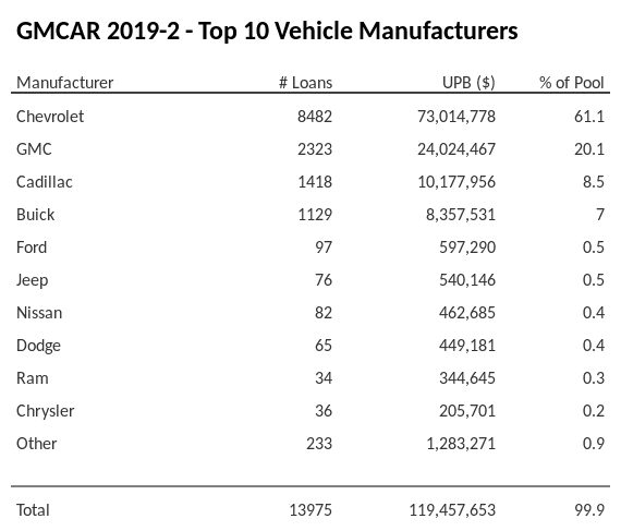 The top 10 vehicle manufacturers in the collateral pool for GMCAR 2019-2. GMCAR 2019-2 has 61.1% of its pool in Chevrolet automobiles.