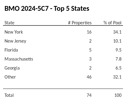 The top 5 states where collateral for BMO 2024-5C7 reside. BMO 2024-5C7 has 34.1% of its pool located in the state of New York.