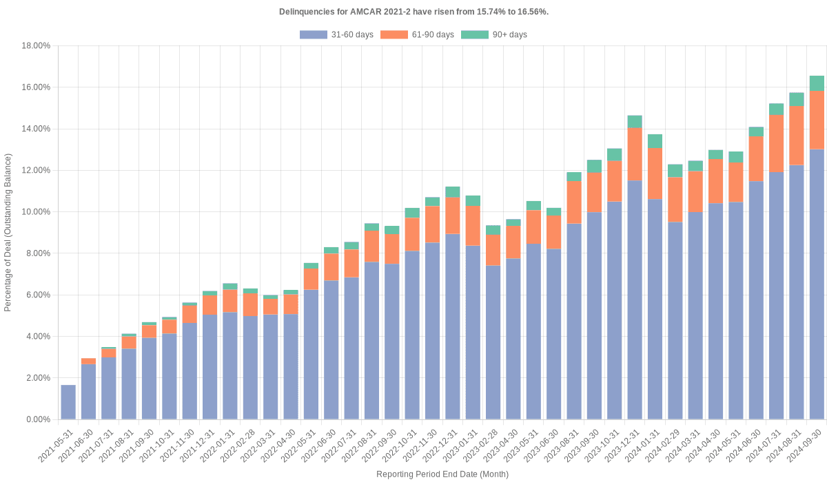 Delinquencies for AmeriCredit 2021-2 have risen from 15.74% to 16.56%.