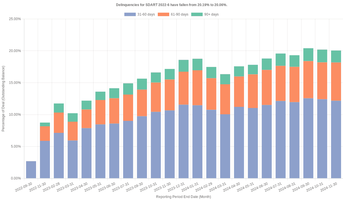 Delinquencies for Santander Drive 2022-6 have fallen from 20.19% to 20.06%.