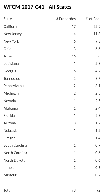 WFCM 2017-C41 has 25.9% of its pool located in the state of California.