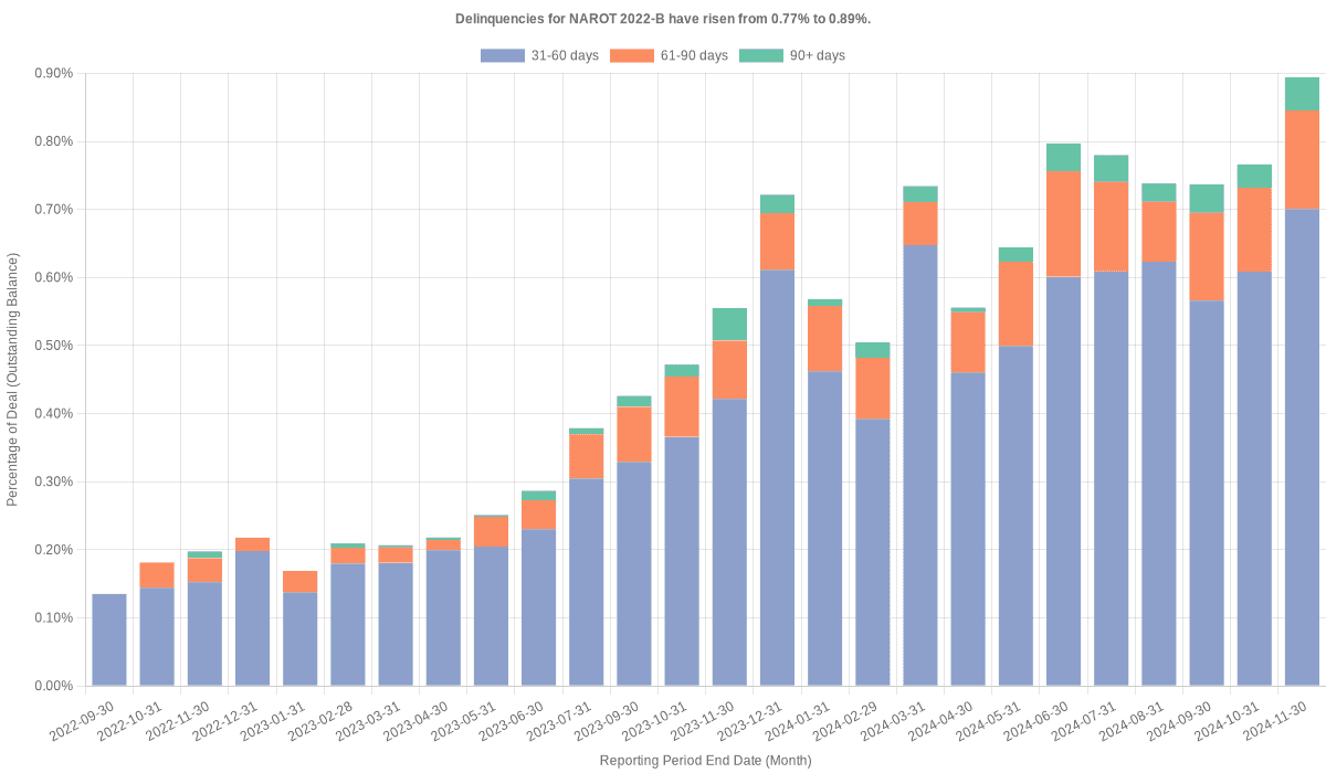 Delinquencies for Nissan 2022-B  have risen from 0.77% to 0.89%.