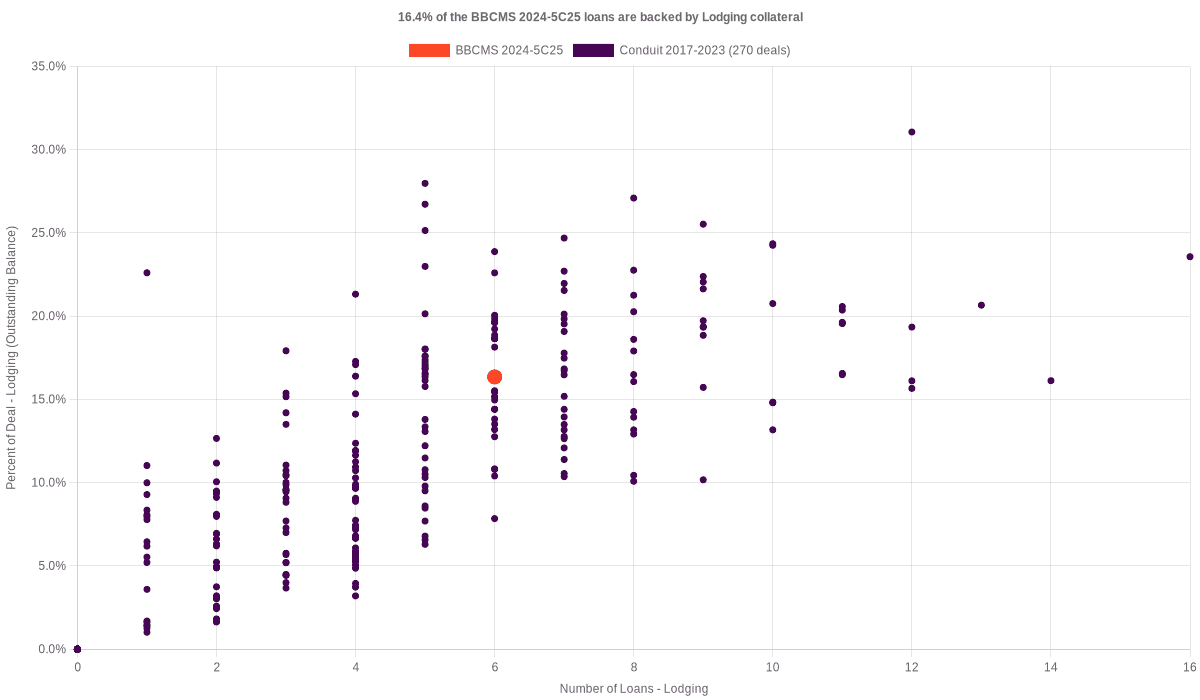 16.4% of the BBCMS 2024-5C25 loans are backed by lodging collateral