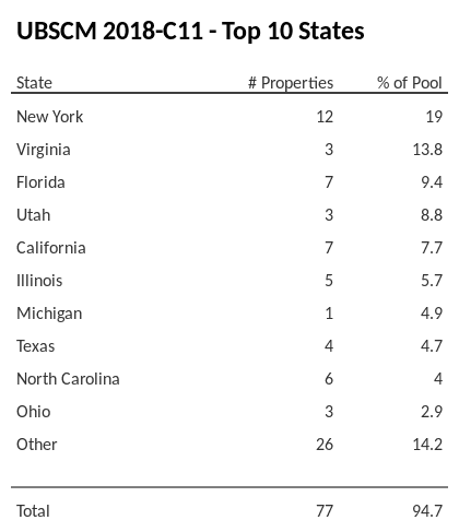 The top 10 states where collateral for UBSCM 2018-C11 reside. UBSCM 2018-C11 has 19% of its pool located in the state of New York.