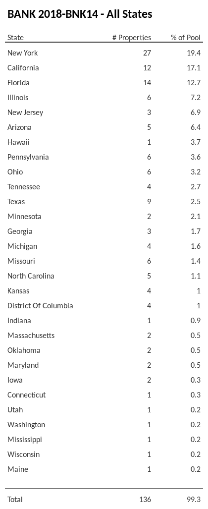 BANK 2018-BNK14 has 19.4% of its pool located in the state of New York.