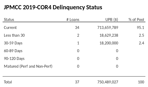 JPMCC 2019-COR4 has 95.1% of its pool in "Current" status.