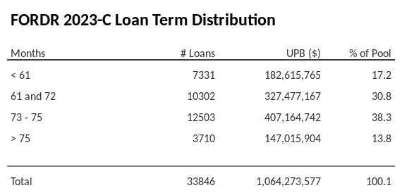 FORDR 2023-C has 38.4% of its pool with a loan term between 73 - 75 months.