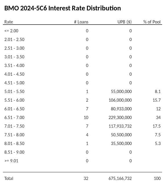 BMO 2024-5C6 has 34% of its pool with interest rates 6.51 - 7.00.