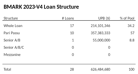 BMARK 2023-V4 has 57% of its pool as Pari Passu.